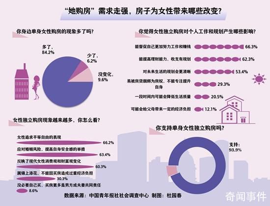 越來(lái)越多的單身女性開(kāi)始買房 體現(xiàn)出女性更加獨(dú)立自主的婚姻觀念