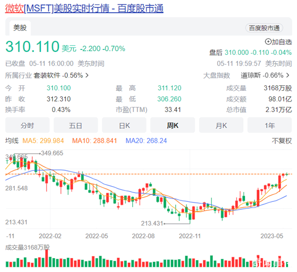 微軟高管套現440萬美元股票 微軟公司今年的股價仍在持續暴漲