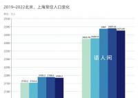 北上廣深同時(shí)迎來(lái)常住人口負(fù)增長(zhǎng) 吸引力消失年輕人離散