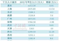 17個千萬人口城市長沙增量第一 千萬人口之城重慶居首