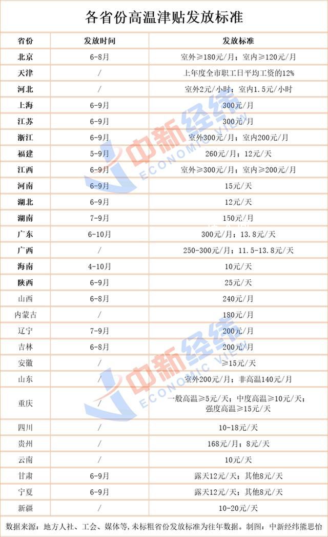 28省份可領(lǐng)高溫津貼 多地月標(biāo)準(zhǔn)達(dá)300元