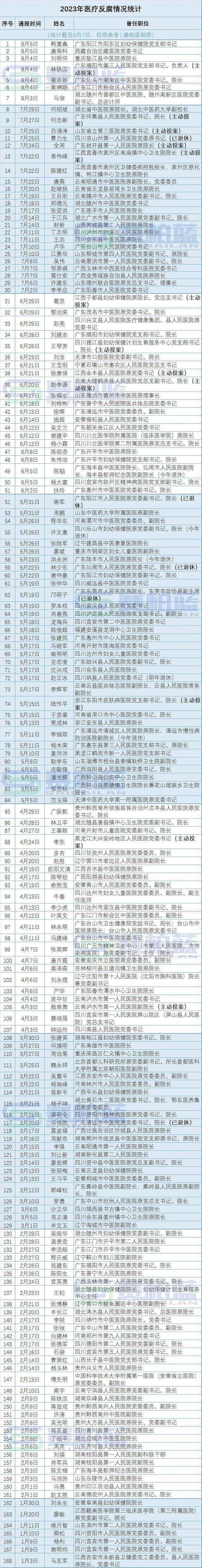 醫藥反腐持續:176位書記院長被查