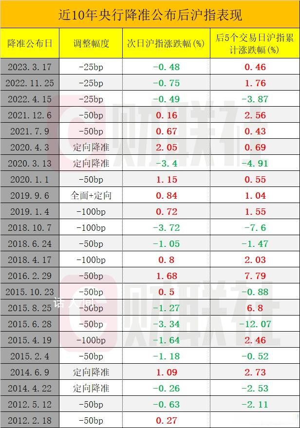 歷次降準對A股有何影響 央行重磅官宣