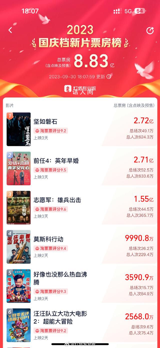 堅如磐石登頂國慶檔新片票房榜 預售總票房達2.71億