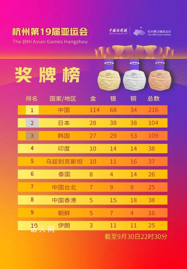 中國隊獎牌數超日韓總和 目前中國隊以114金68銀34銅斷層領先