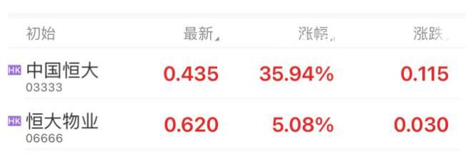 港股中國(guó)恒大持續(xù)拉升 中國(guó)恒大飆漲逾30%恒大物業(yè)漲超10%