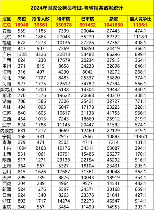 國考報名人數(shù)已突破100萬 報名正式進入下半場