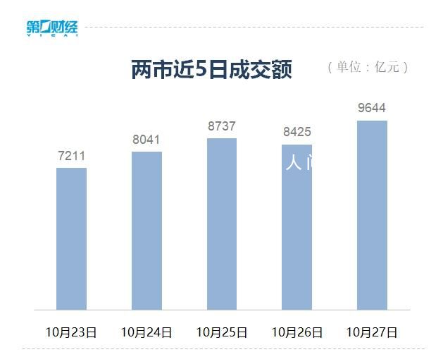 滬指漲近1%重回3000點 創業板指漲2.88%