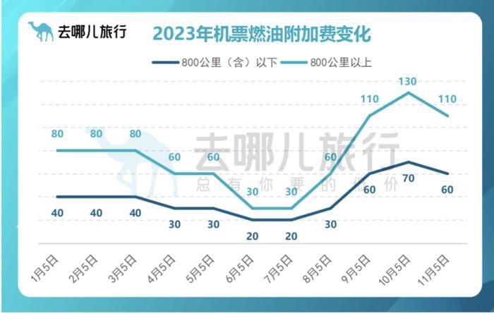 機(jī)票燃油附加費(fèi)11月5日起下調(diào) 多條航線票價(jià)低于高鐵