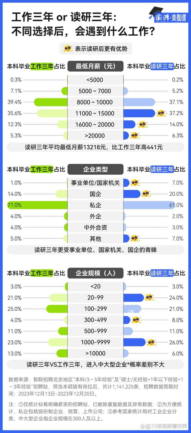調查稱讀研平均最低月薪13218元 還說讀書沒用嗎