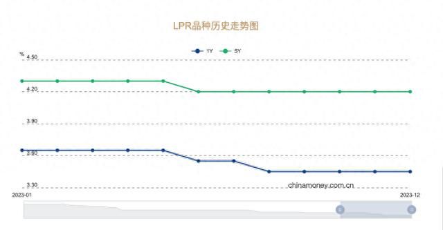 多數(shù)存量房貸利率明年下調(diào)10個基點 源自于今年以來LPR的調(diào)整