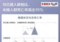 單身更容易使人變傻?單身面臨的死亡風(fēng)險(xiǎn)更高