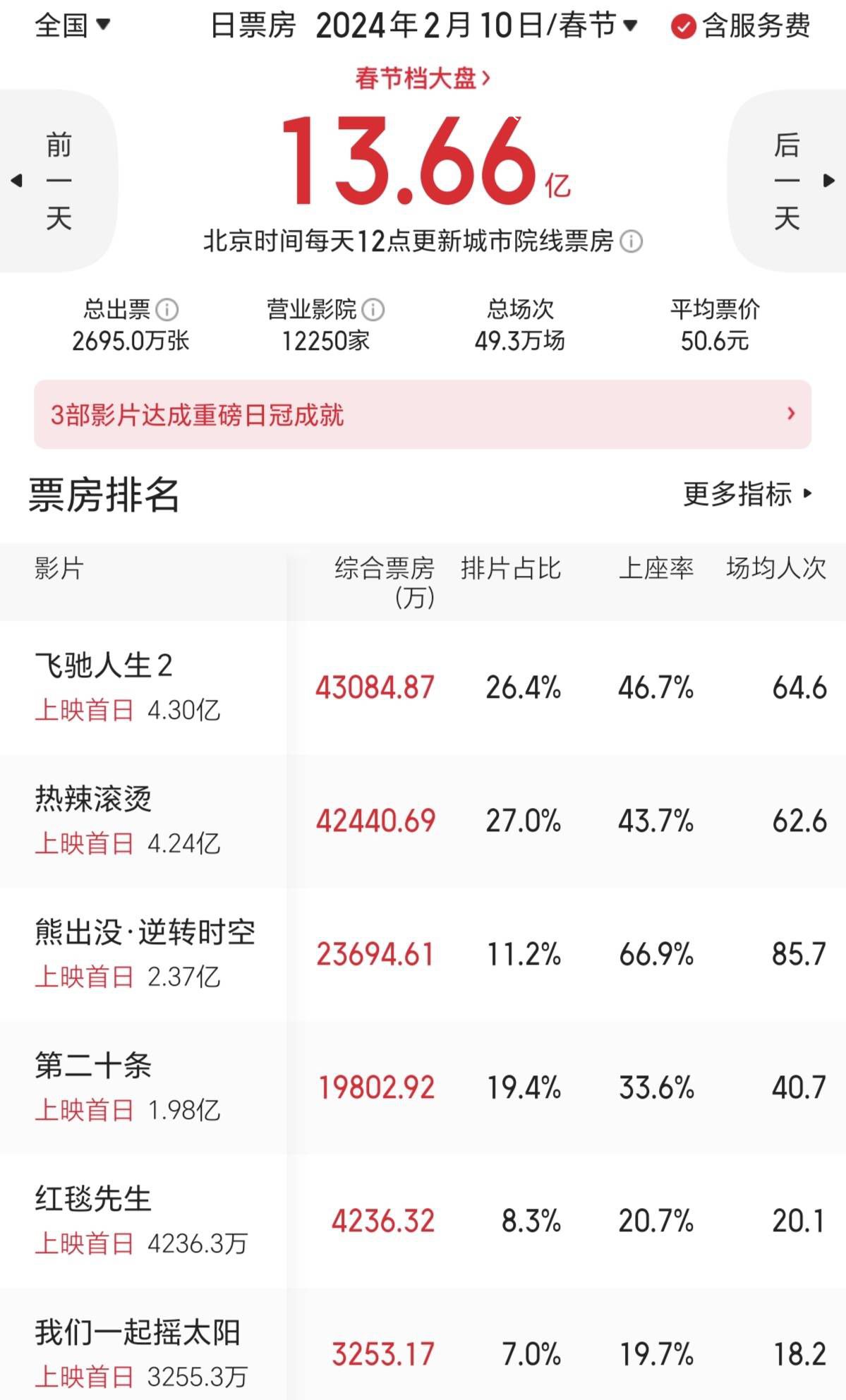 春節檔《飛馳人生2》評分最高 2024年春節檔電影評分出來啦