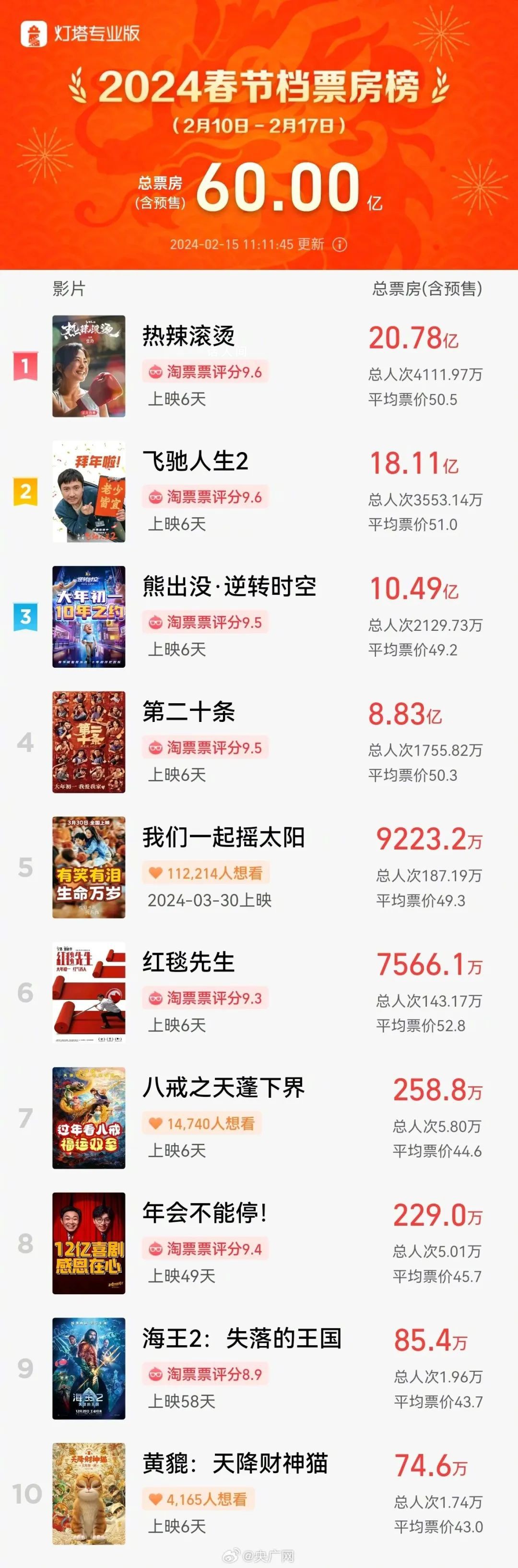 春節(jié)檔票房破60億 《熱辣滾燙》票房更是突破20億元