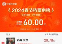 春節(jié)檔票房破60億 《熱辣滾燙》票房更是突破20億元