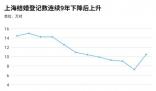 多地結婚人數(shù)回升 傳遞了什么信號