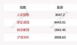 A股三大指數低開高走滬指漲0.26% A股連續6日成交超萬億