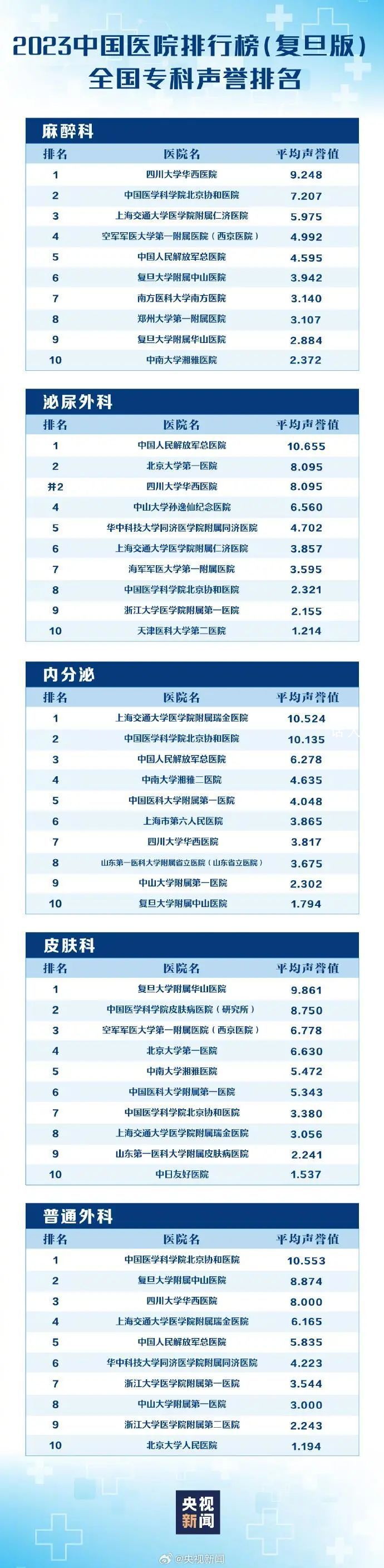 最新版中國(guó)醫(yī)院排行榜發(fā)布 全國(guó)共有100家醫(yī)院進(jìn)入《2023年度中國(guó)醫(yī)院排行榜》